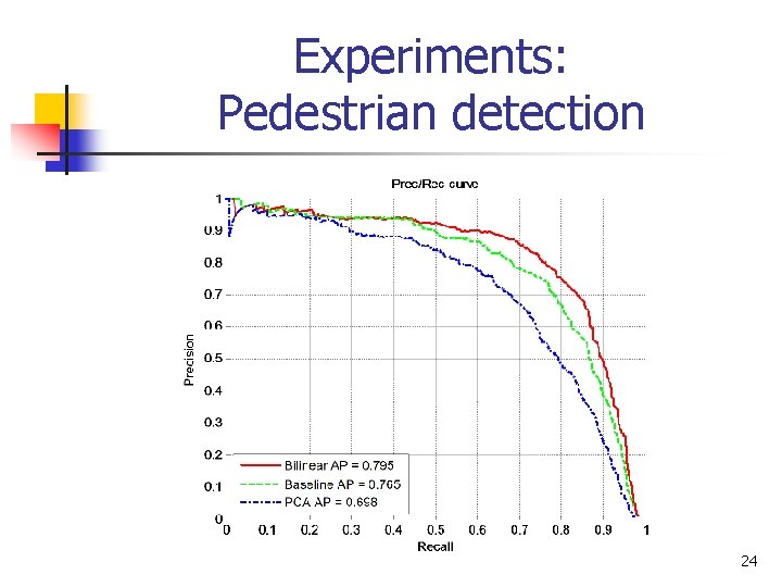 Experiments: Pedestrian detection 24 