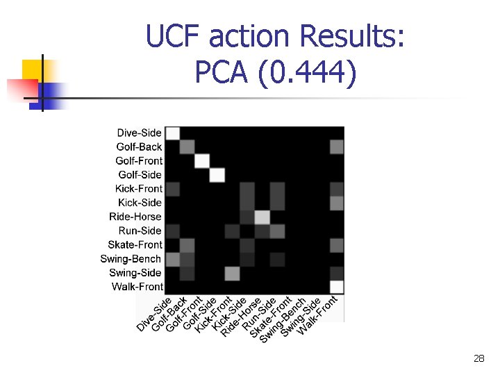 UCF action Results: PCA (0. 444) 28 