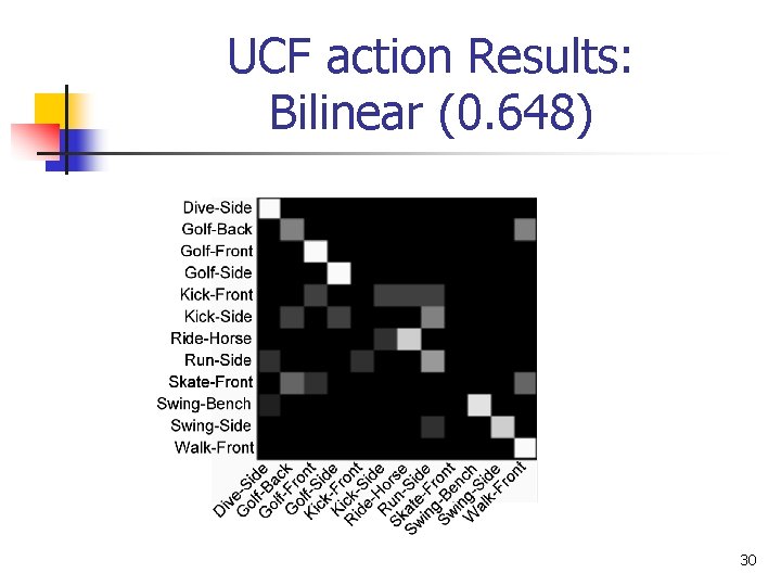 UCF action Results: Bilinear (0. 648) 30 