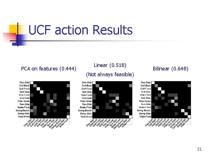 UCF action Results PCA on features (0. 444) Linear (0. 518) (Not always feasible)