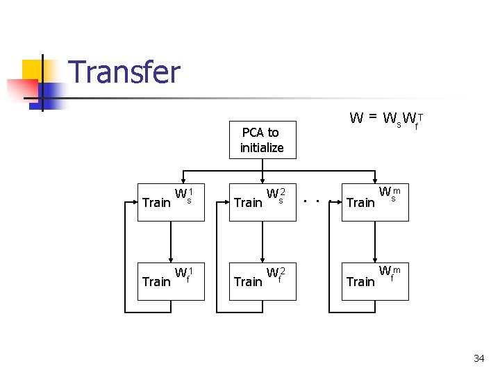 Transfer PCA to initialize Train Ws 1 Train Wf 1 Train Ws 2 Train