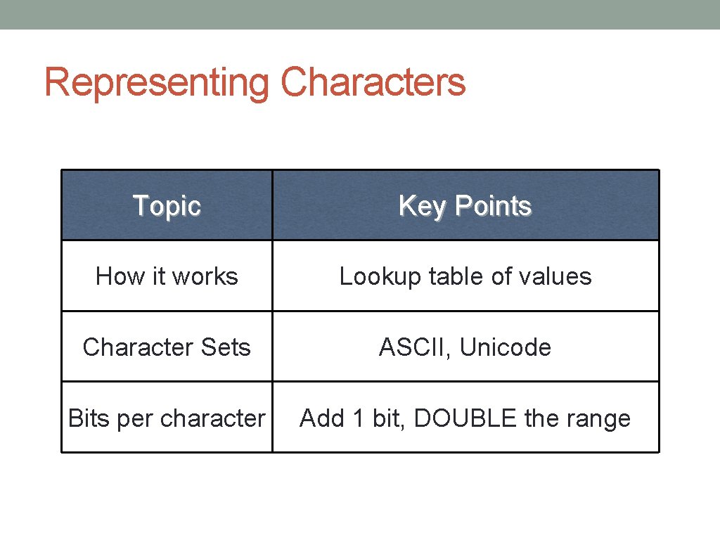 Representing Characters Topic Key Points How it works Lookup table of values Character Sets