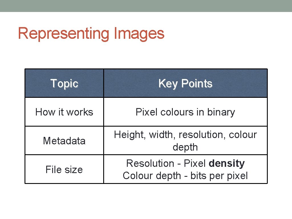 Representing Images Topic Key Points How it works Pixel colours in binary Metadata Height,