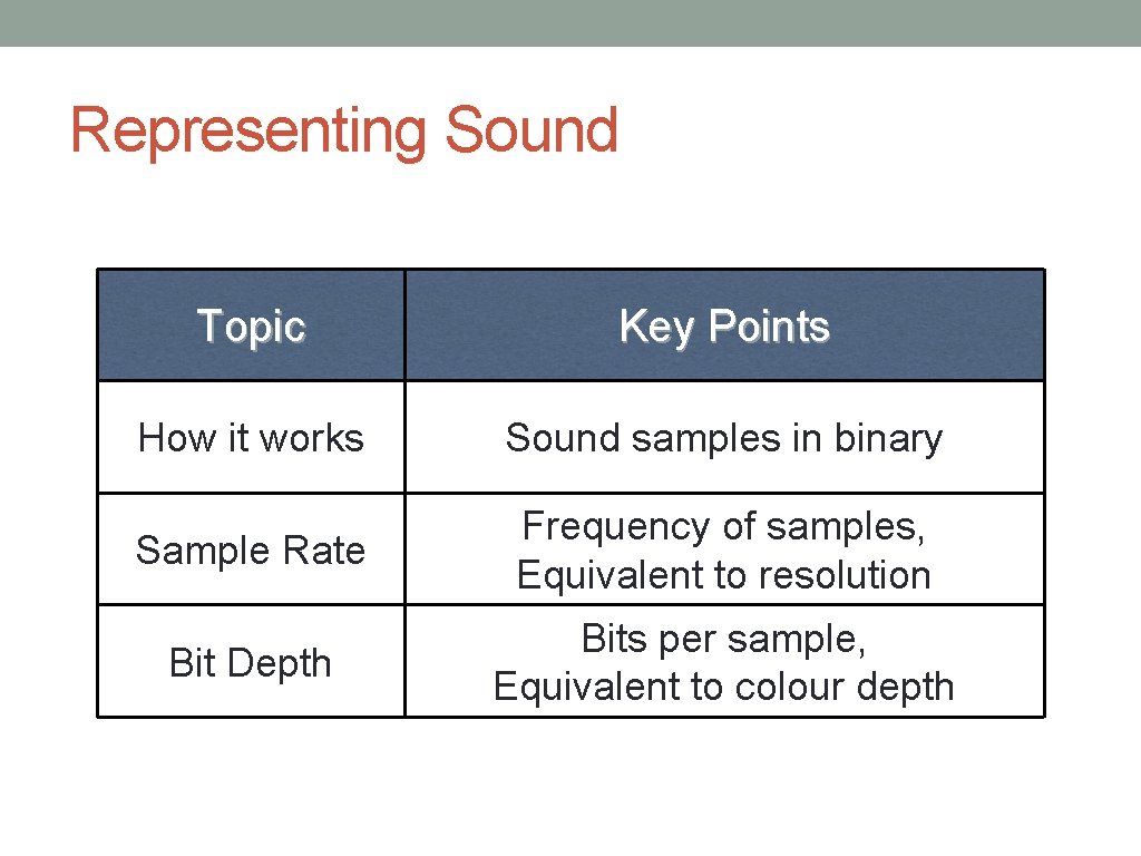 Representing Sound Topic Key Points How it works Sound samples in binary Sample Rate