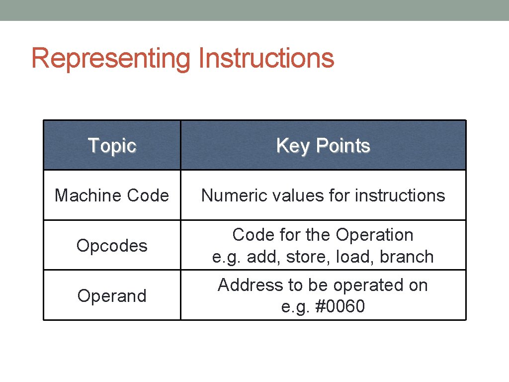 Representing Instructions Topic Key Points Machine Code Numeric values for instructions Opcodes Code for