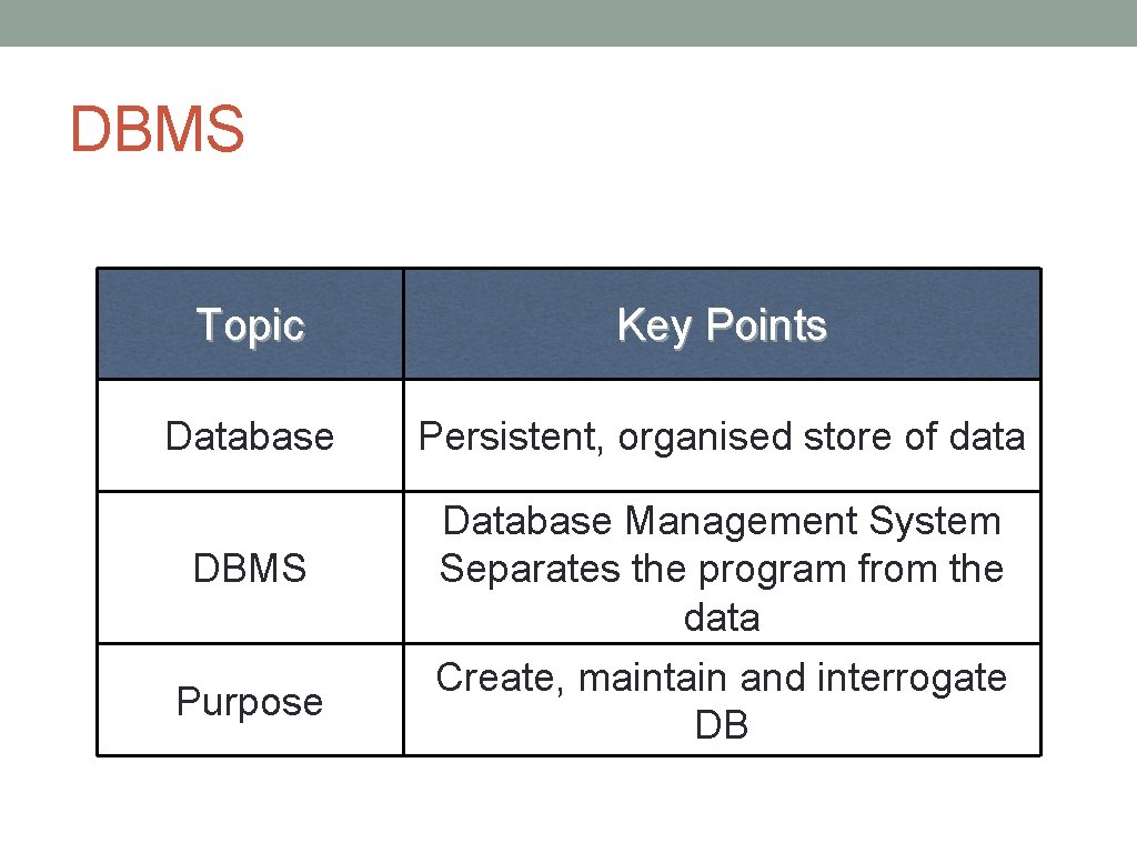 DBMS Topic Key Points Database Persistent, organised store of data DBMS Database Management System
