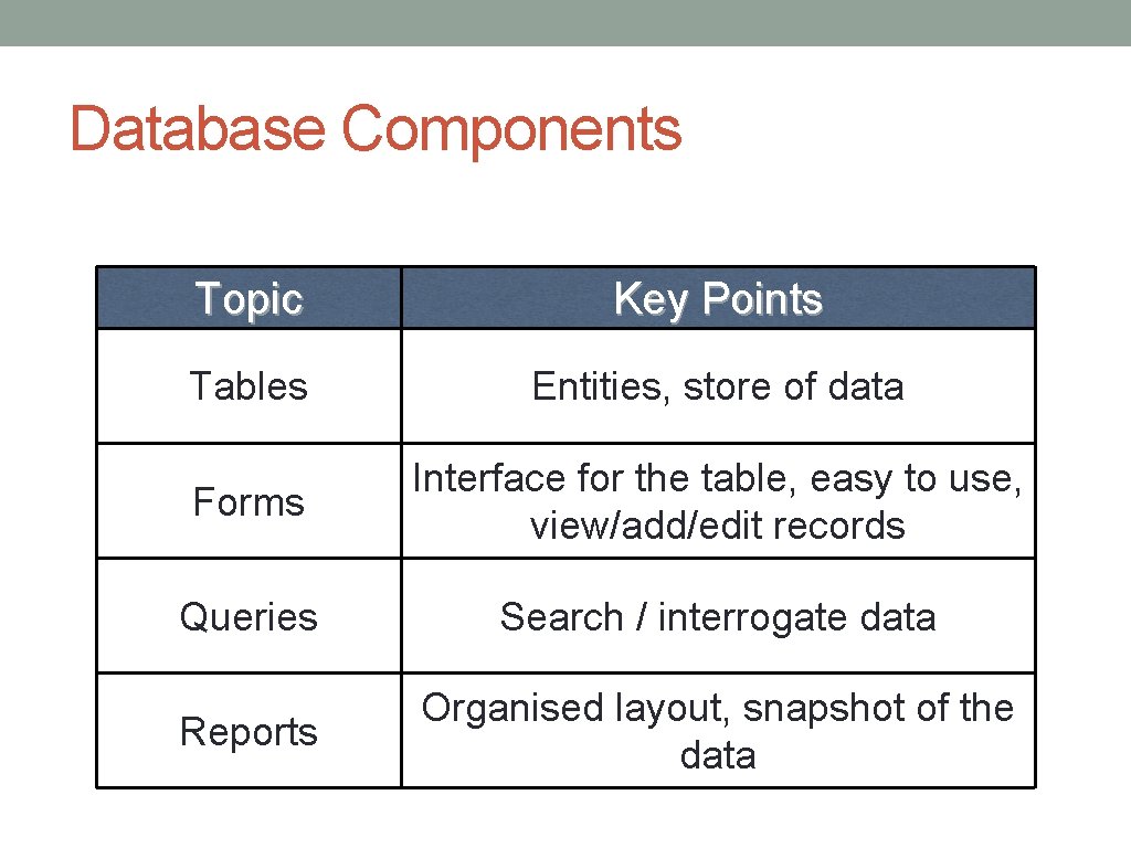 Database Components Topic Key Points Tables Entities, store of data Forms Interface for the