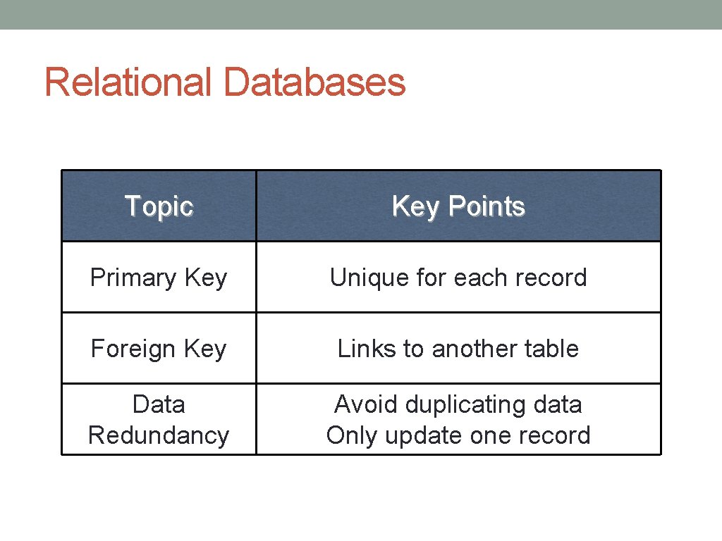 Relational Databases Topic Key Points Primary Key Unique for each record Foreign Key Links