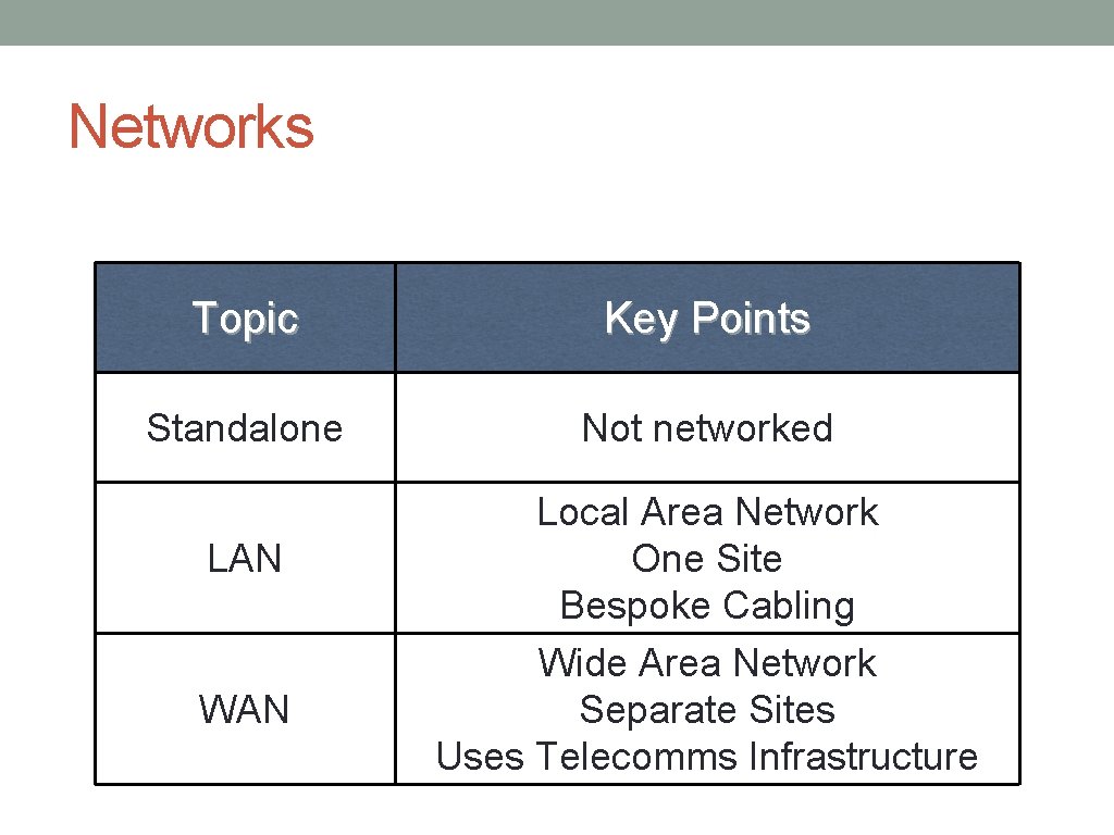 Networks Topic Key Points Standalone Not networked LAN WAN Local Area Network One Site