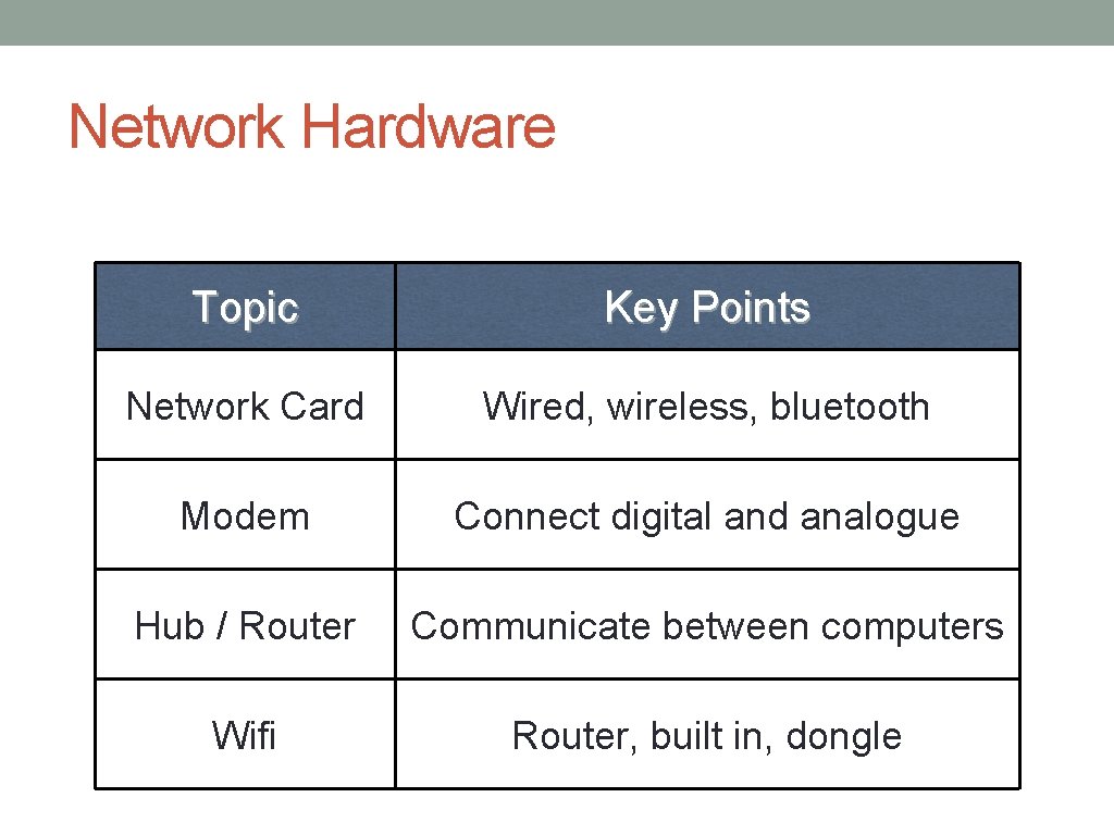 Network Hardware Topic Key Points Network Card Wired, wireless, bluetooth Modem Connect digital and