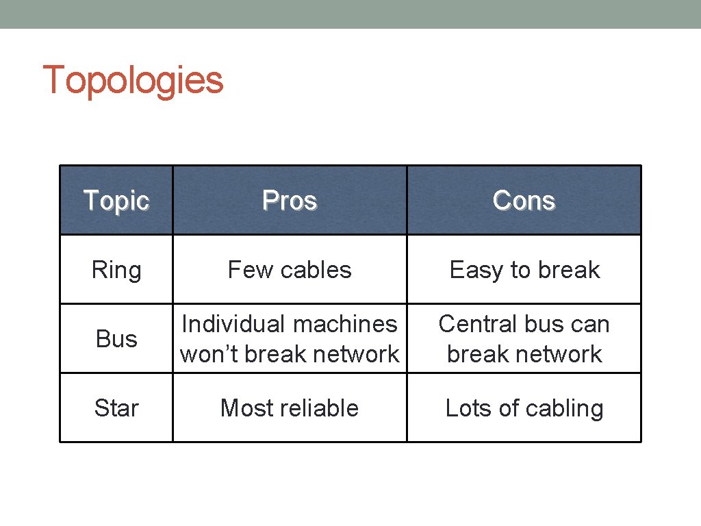 Topologies Topic Pros Cons Ring Few cables Easy to break Bus Individual machines won’t