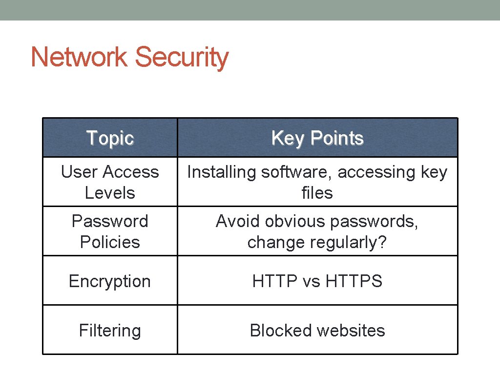 Network Security Topic Key Points User Access Levels Installing software, accessing key files Password