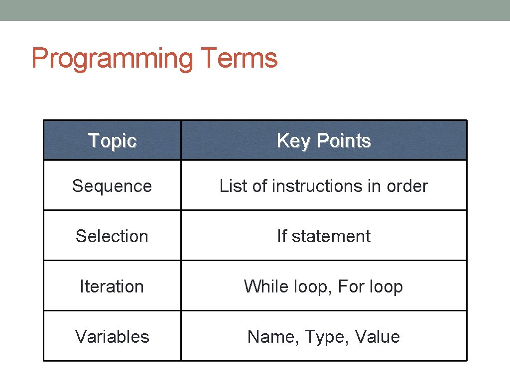 Programming Terms Topic Key Points Sequence List of instructions in order Selection If statement