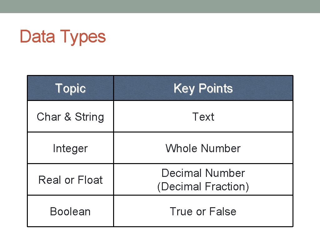 Data Types Topic Key Points Char & String Text Integer Whole Number Real or