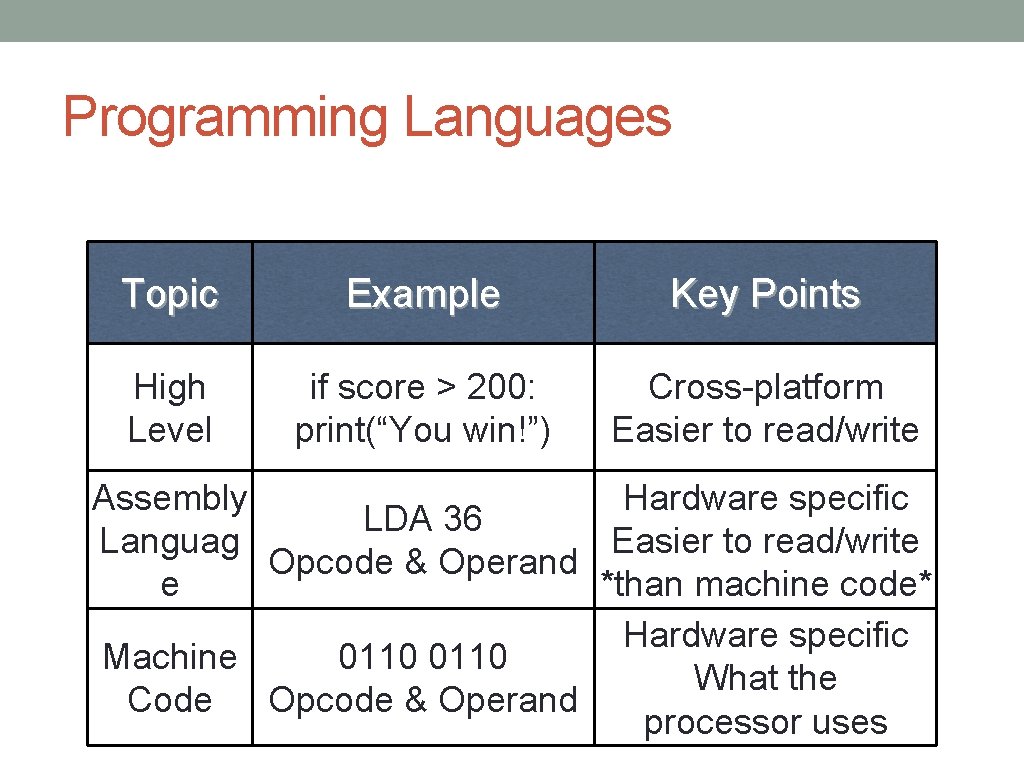 Programming Languages Topic Example Key Points High Level if score > 200: print(“You win!”)