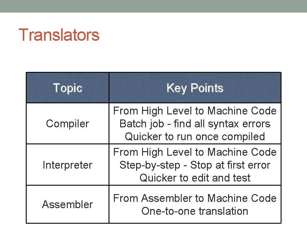 Translators Topic Compiler Interpreter Assembler Key Points From High Level to Machine Code Batch