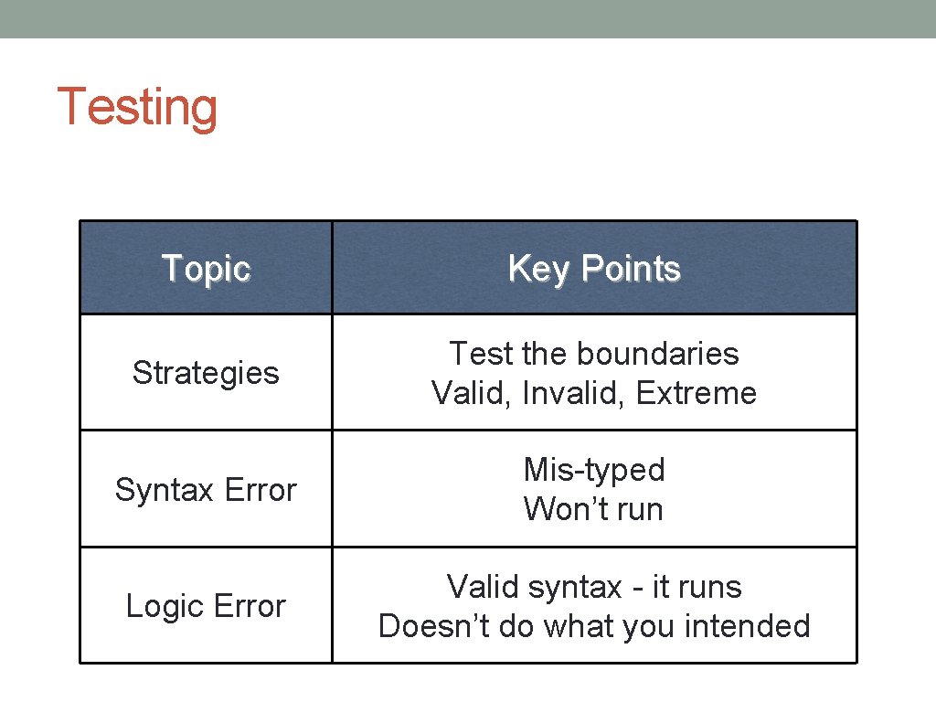 Testing Topic Key Points Strategies Test the boundaries Valid, Invalid, Extreme Syntax Error Mis-typed