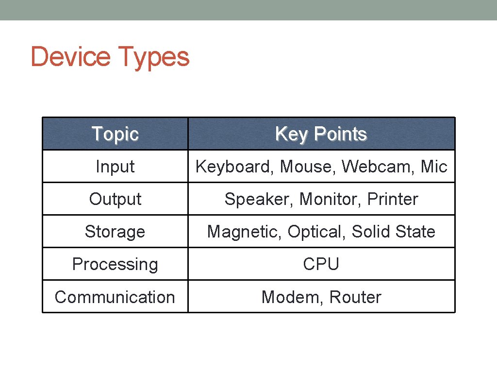 Device Types Topic Key Points Input Keyboard, Mouse, Webcam, Mic Output Speaker, Monitor, Printer