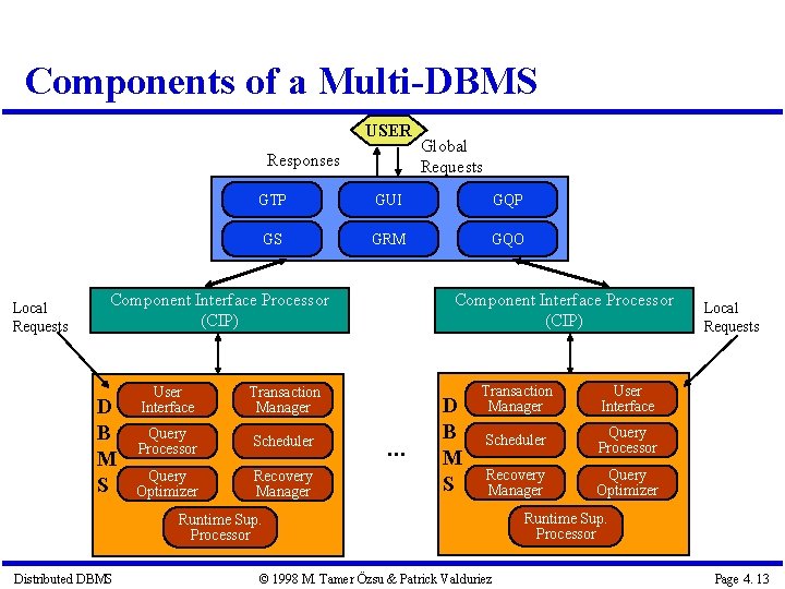 Components of a Multi-DBMS USER Responses Local Requests GTP GUI GQP GS GRM GQO Components of a Multi-DBMS USER Responses Local Requests GTP GUI GQP GS GRM GQO
