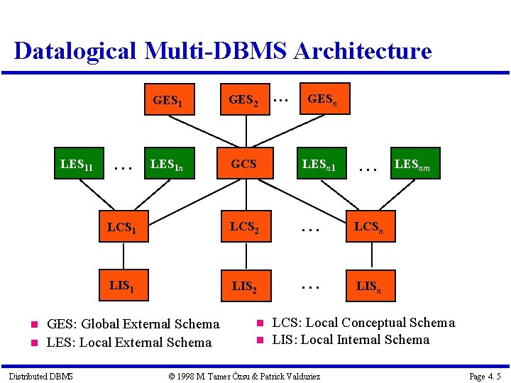 Datalogical Multi-DBMS Architecture LES 11 GESn GES 2 LES 1 n GCS LESn 1 Datalogical Multi-DBMS Architecture LES 11 GESn GES 2 LES 1 n GCS LESn 1