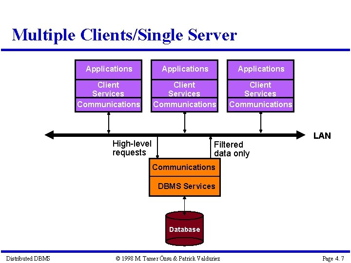 Multiple Clients/Single Server Applications Client Services Communications High-level requests Filtered data only LAN Communications Multiple Clients/Single Server Applications Client Services Communications High-level requests Filtered data only LAN Communications