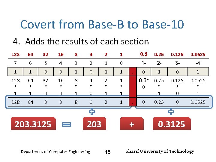 Number Systems – Lecture 2 Covert from Base-B to Base-10 4. Adds the results