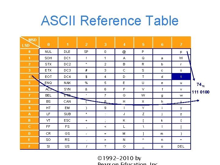 ASCII Reference Table MSD LSD 0 1 2 3 4 5 0 NUL DLE