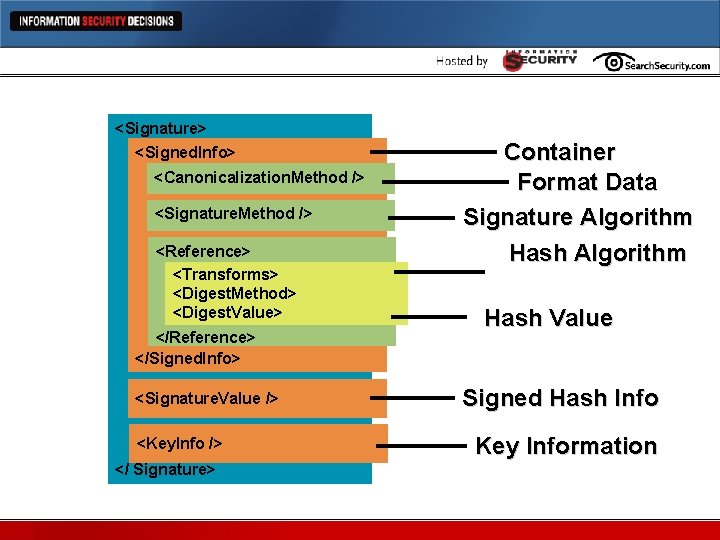 XML Signature <Signature> <Signed. Info> <Canonicalization. Method /> <Signature. Method /> <Reference> <Transforms> <Digest.