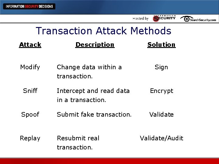 Transaction Attack Methods Attack Modify Description Change data within a transaction. Solution Sign Sniff