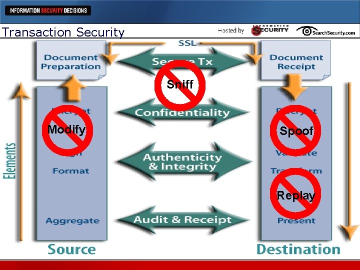 Transaction Security Sniff Modify Spoof Replay 