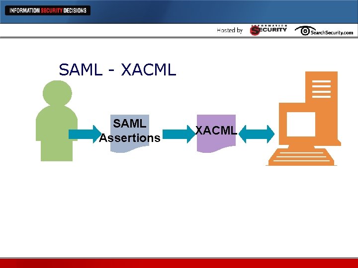 SAML - XACML SAML Assertions XACML 