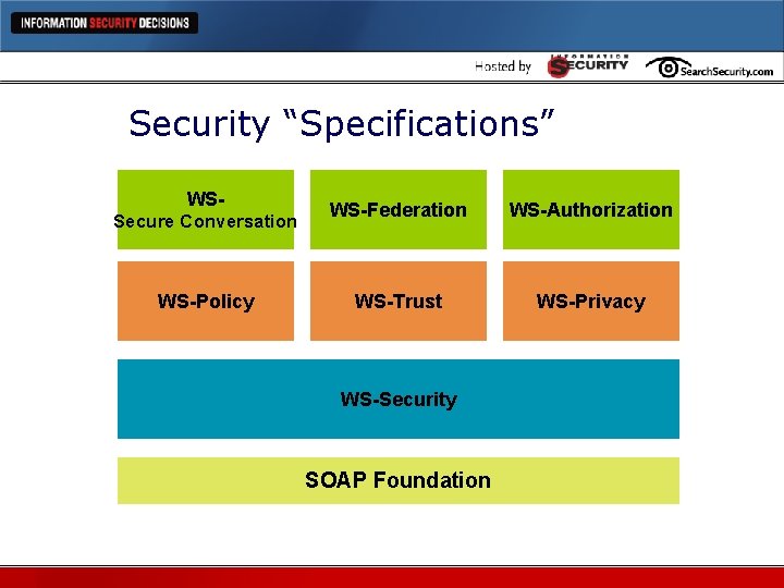 Security “Specifications” WSSecure Conversation WS-Policy WS-Federation WS-Authorization WS-Trust WS-Privacy WS-Security SOAP Foundation 