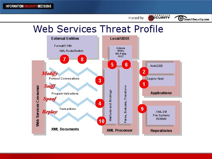 Web Services Threat Profile External Entities Local/UDDI Format/C 14 N Schema WSDL WS-Policy XSLT