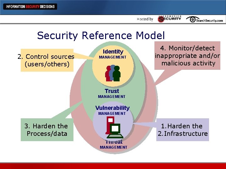Security Reference Model 2. Control sources (users/others) Identity MANAGEMENT 4. Monitor/detect inappropriate and/or malicious