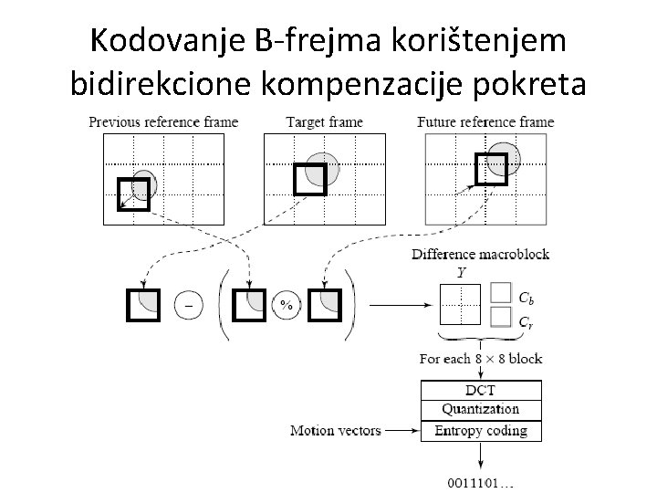 Kodovanje B-frejma korištenjem bidirekcione kompenzacije pokreta 