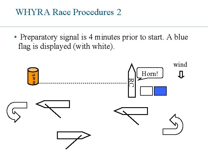WHYRA Race Procedures 2 • Preparatory signal is 4 minutes prior to start. A