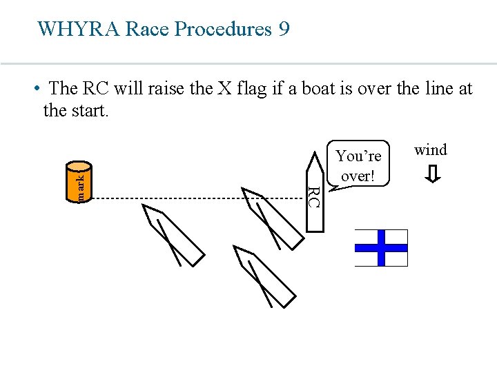 WHYRA Race Procedures 9 You’re over! RC mark • The RC will raise the