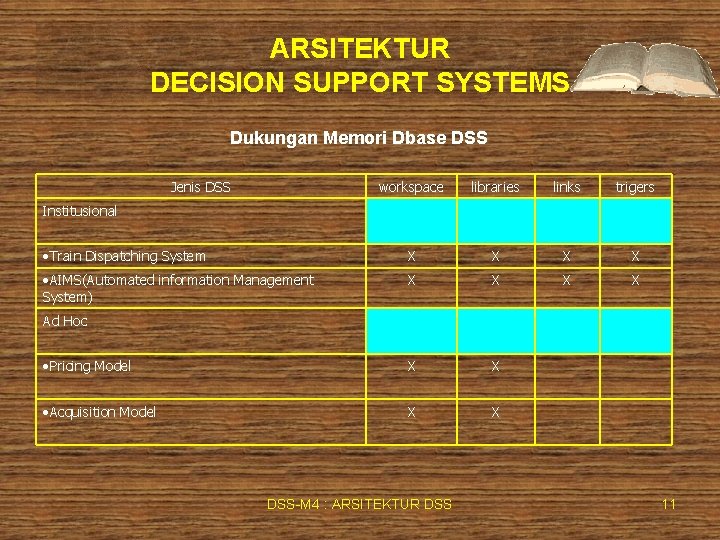 ARSITEKTUR DECISION SUPPORT SYSTEMS Dukungan Memori Dbase DSS Jenis DSS workspace libraries links trigers