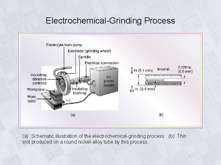 Electrochemical-Grinding Process (a) Schematic illustration of the electrochemical-grinding process. (b) Thin slot produced on Electrochemical-Grinding Process (a) Schematic illustration of the electrochemical-grinding process. (b) Thin slot produced on