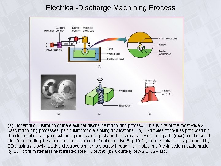 Electrical-Discharge Machining Process (a) Schematic illustration of the electrical-discharge machining process. This is one Electrical-Discharge Machining Process (a) Schematic illustration of the electrical-discharge machining process. This is one