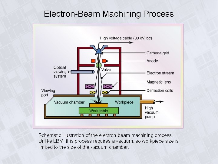 Electron-Beam Machining Process Schematic illustration of the electron-beam machining process. Unlike LBM, this process Electron-Beam Machining Process Schematic illustration of the electron-beam machining process. Unlike LBM, this process