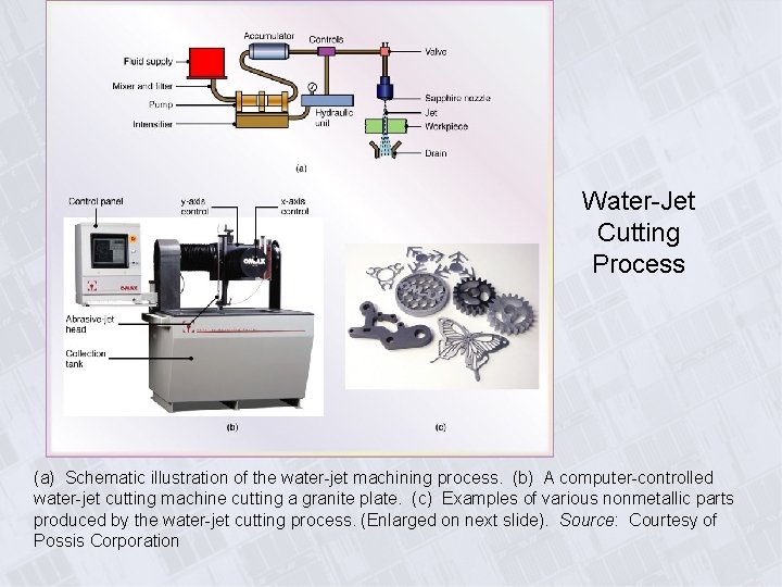 Water-Jet Cutting Process (a) Schematic illustration of the water-jet machining process. (b) A computer-controlled Water-Jet Cutting Process (a) Schematic illustration of the water-jet machining process. (b) A computer-controlled