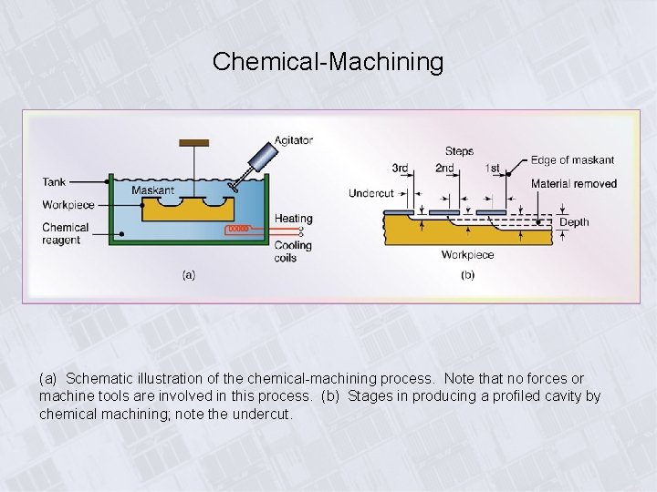 Chemical-Machining (a) Schematic illustration of the chemical-machining process. Note that no forces or machine Chemical-Machining (a) Schematic illustration of the chemical-machining process. Note that no forces or machine