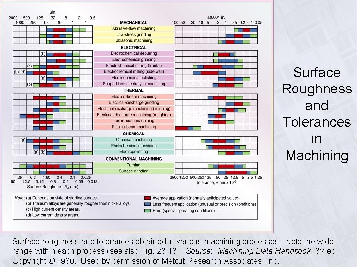 Surface Roughness and Tolerances in Machining Surface roughness and tolerances obtained in various machining Surface Roughness and Tolerances in Machining Surface roughness and tolerances obtained in various machining