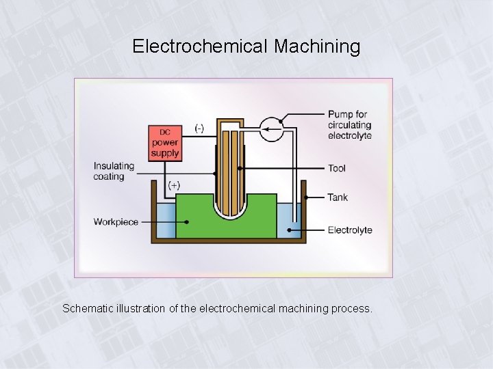 Electrochemical Machining Schematic illustration of the electrochemical machining process. Electrochemical Machining Schematic illustration of the electrochemical machining process.