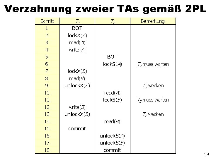 Verzahnung zweier TAs gemäß 2 PL Schritt T 1 1. BOT 2. lock. X(A)