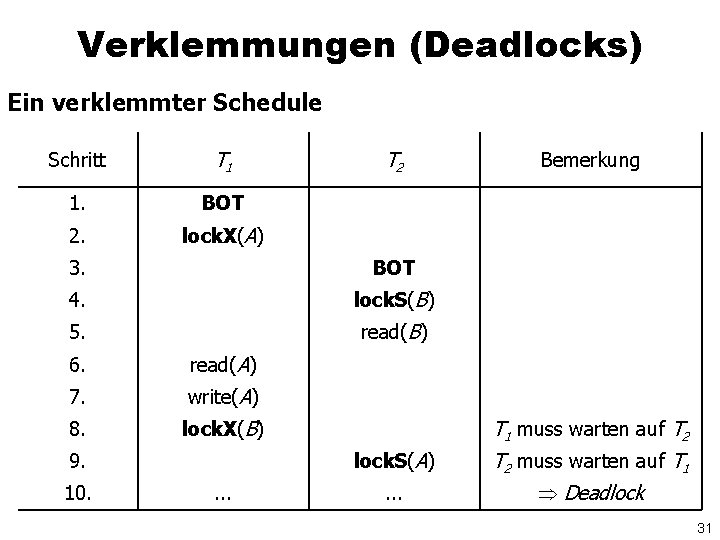 Verklemmungen (Deadlocks) Ein verklemmter Schedule Schritt T 1 1. BOT 2. lock. X(A) T