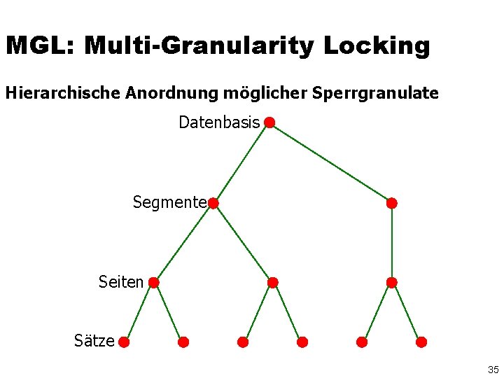 MGL: Multi-Granularity Locking Hierarchische Anordnung möglicher Sperrgranulate Datenbasis Segmente Seiten Sätze 35 