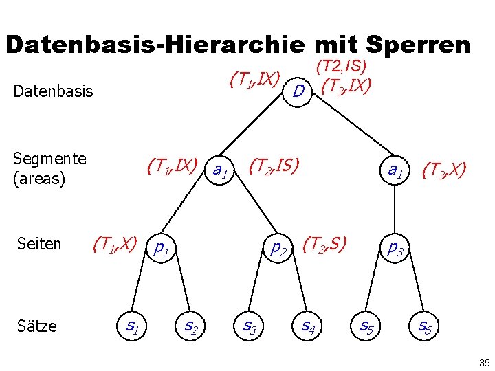 Datenbasis-Hierarchie mit Sperren (T 1, IX) Datenbasis Segmente (areas) Seiten Sätze (T 1, IX)