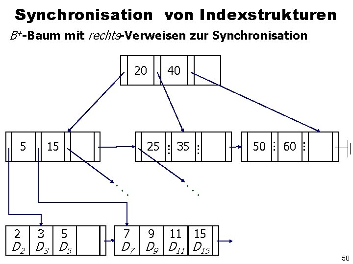 Synchronisation von Indexstrukturen B+-Baum mit rechts-Verweisen zur Synchronisation 20 2 3 5 D 2